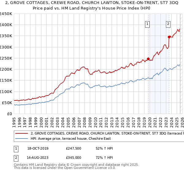 2, GROVE COTTAGES, CREWE ROAD, CHURCH LAWTON, STOKE-ON-TRENT, ST7 3DQ: Price paid vs HM Land Registry's House Price Index