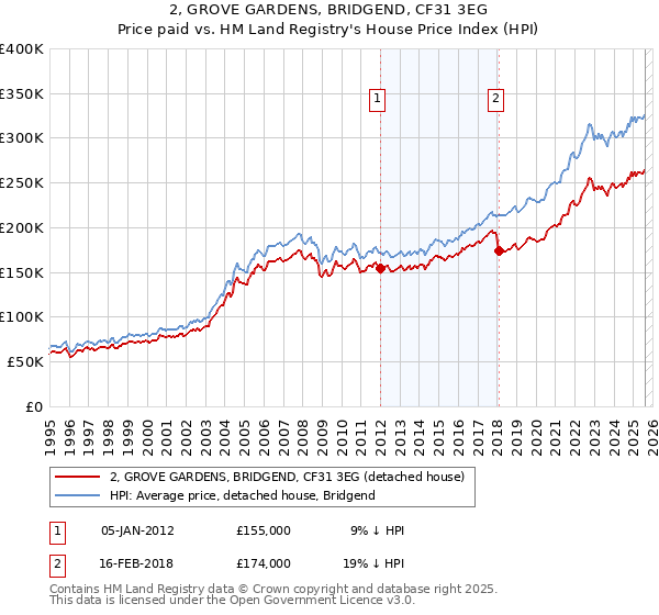 2, GROVE GARDENS, BRIDGEND, CF31 3EG: Price paid vs HM Land Registry's House Price Index