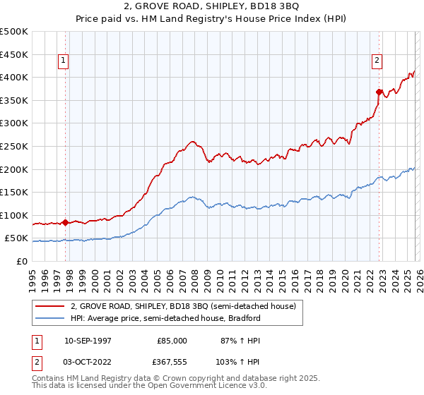 2, GROVE ROAD, SHIPLEY, BD18 3BQ: Price paid vs HM Land Registry's House Price Index