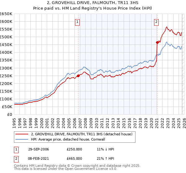 2, GROVEHILL DRIVE, FALMOUTH, TR11 3HS: Price paid vs HM Land Registry's House Price Index