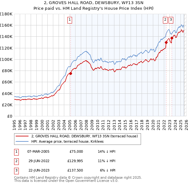 2, GROVES HALL ROAD, DEWSBURY, WF13 3SN: Price paid vs HM Land Registry's House Price Index