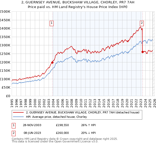 2, GUERNSEY AVENUE, BUCKSHAW VILLAGE, CHORLEY, PR7 7AH: Price paid vs HM Land Registry's House Price Index