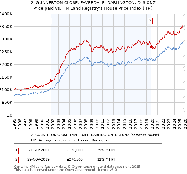 2, GUNNERTON CLOSE, FAVERDALE, DARLINGTON, DL3 0NZ: Price paid vs HM Land Registry's House Price Index