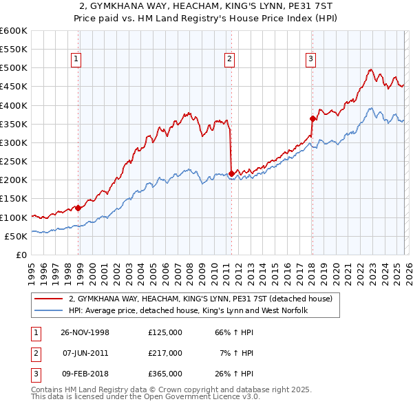 2, GYMKHANA WAY, HEACHAM, KING'S LYNN, PE31 7ST: Price paid vs HM Land Registry's House Price Index