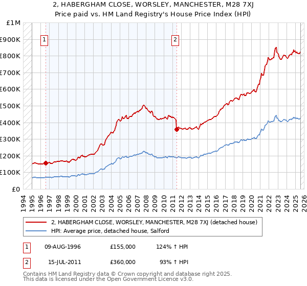 2, HABERGHAM CLOSE, WORSLEY, MANCHESTER, M28 7XJ: Price paid vs HM Land Registry's House Price Index