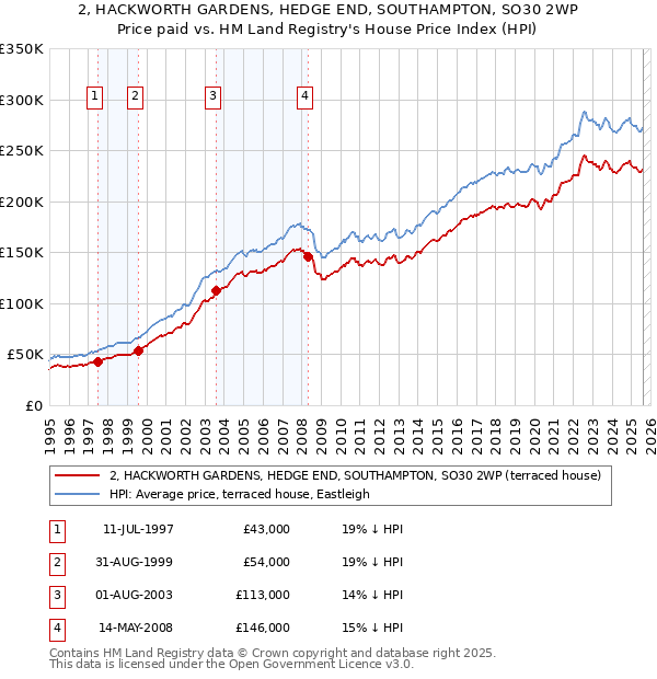 2, HACKWORTH GARDENS, HEDGE END, SOUTHAMPTON, SO30 2WP: Price paid vs HM Land Registry's House Price Index