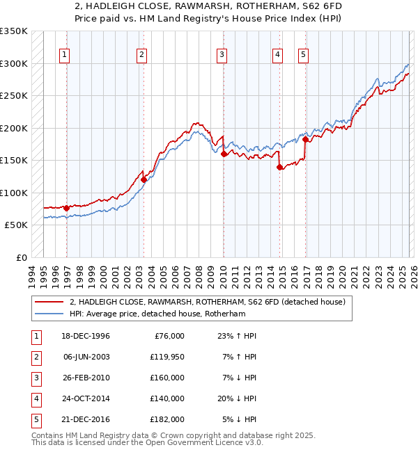 2, HADLEIGH CLOSE, RAWMARSH, ROTHERHAM, S62 6FD: Price paid vs HM Land Registry's House Price Index