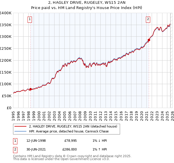 2, HAGLEY DRIVE, RUGELEY, WS15 2AN: Price paid vs HM Land Registry's House Price Index