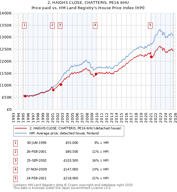2, HAIGHS CLOSE, CHATTERIS, PE16 6HU: Price paid vs HM Land Registry's House Price Index