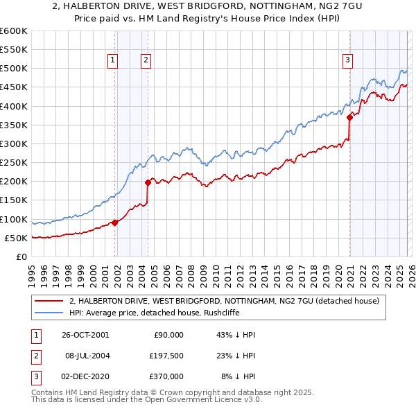 2, HALBERTON DRIVE, WEST BRIDGFORD, NOTTINGHAM, NG2 7GU: Price paid vs HM Land Registry's House Price Index