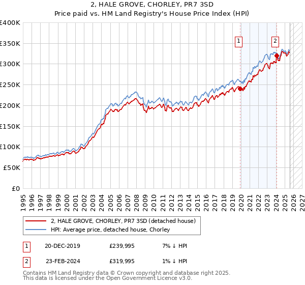 2, HALE GROVE, CHORLEY, PR7 3SD: Price paid vs HM Land Registry's House Price Index