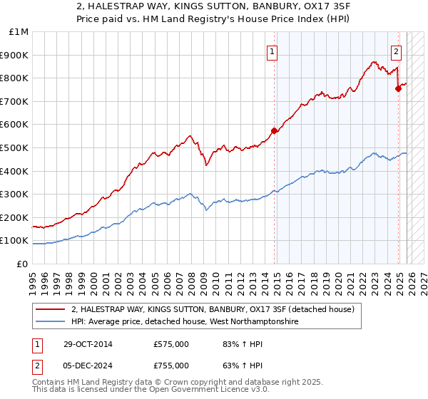 2, HALESTRAP WAY, KINGS SUTTON, BANBURY, OX17 3SF: Price paid vs HM Land Registry's House Price Index