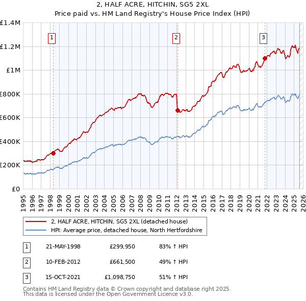 2, HALF ACRE, HITCHIN, SG5 2XL: Price paid vs HM Land Registry's House Price Index
