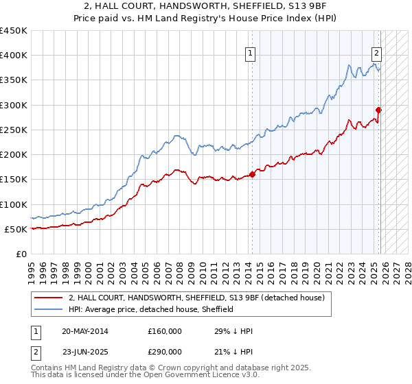 2, HALL COURT, HANDSWORTH, SHEFFIELD, S13 9BF: Price paid vs HM Land Registry's House Price Index