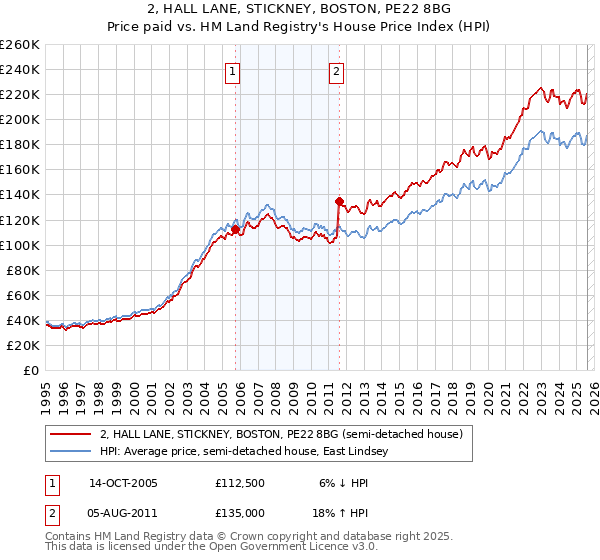 2, HALL LANE, STICKNEY, BOSTON, PE22 8BG: Price paid vs HM Land Registry's House Price Index