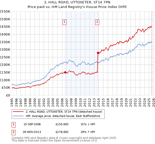 2, HALL ROAD, UTTOXETER, ST14 7PN: Price paid vs HM Land Registry's House Price Index