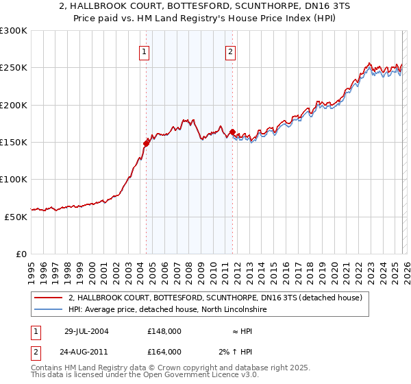 2, HALLBROOK COURT, BOTTESFORD, SCUNTHORPE, DN16 3TS: Price paid vs HM Land Registry's House Price Index