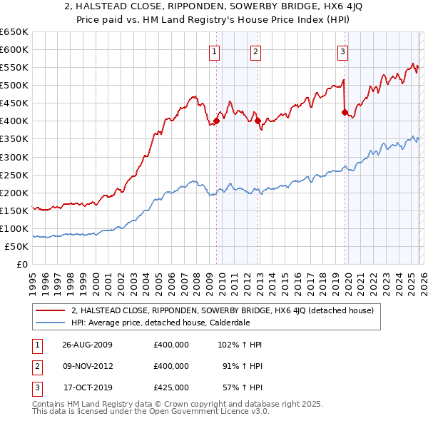 2, HALSTEAD CLOSE, RIPPONDEN, SOWERBY BRIDGE, HX6 4JQ: Price paid vs HM Land Registry's House Price Index