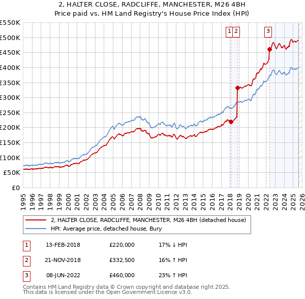 2, HALTER CLOSE, RADCLIFFE, MANCHESTER, M26 4BH: Price paid vs HM Land Registry's House Price Index