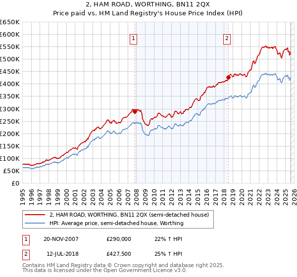 2, HAM ROAD, WORTHING, BN11 2QX: Price paid vs HM Land Registry's House Price Index