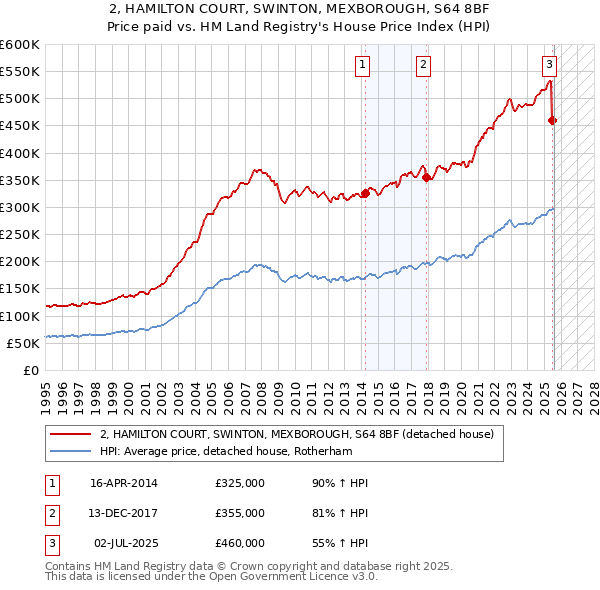 2, HAMILTON COURT, SWINTON, MEXBOROUGH, S64 8BF: Price paid vs HM Land Registry's House Price Index
