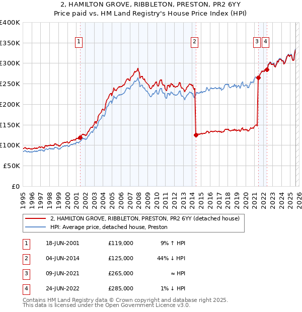 2, HAMILTON GROVE, RIBBLETON, PRESTON, PR2 6YY: Price paid vs HM Land Registry's House Price Index