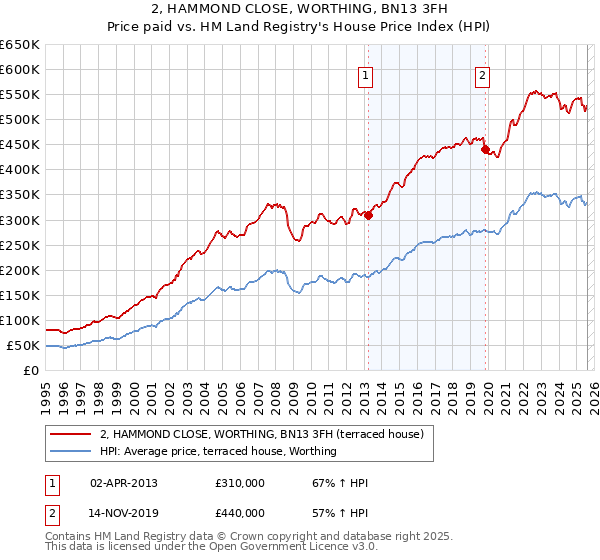 2, HAMMOND CLOSE, WORTHING, BN13 3FH: Price paid vs HM Land Registry's House Price Index