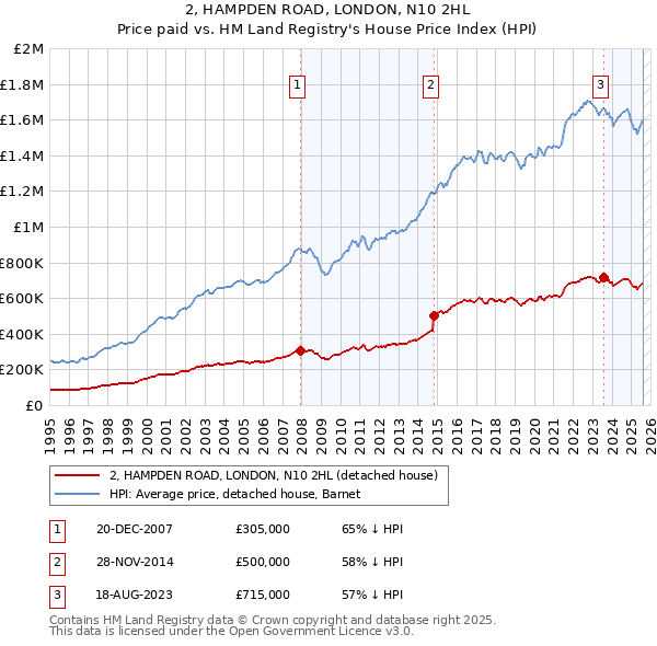 2, HAMPDEN ROAD, LONDON, N10 2HL: Price paid vs HM Land Registry's House Price Index