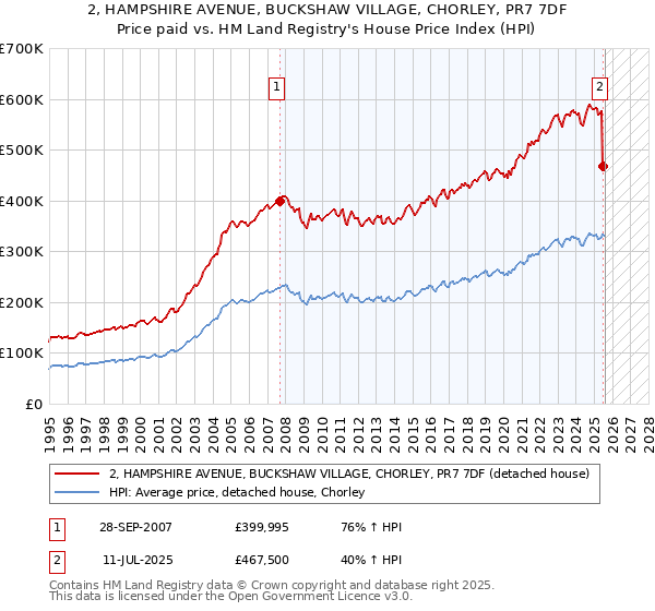 2, HAMPSHIRE AVENUE, BUCKSHAW VILLAGE, CHORLEY, PR7 7DF: Price paid vs HM Land Registry's House Price Index