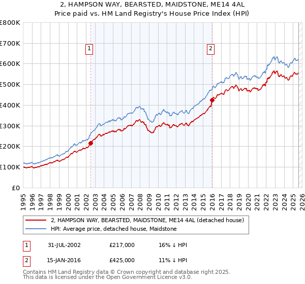 2, HAMPSON WAY, BEARSTED, MAIDSTONE, ME14 4AL: Price paid vs HM Land Registry's House Price Index