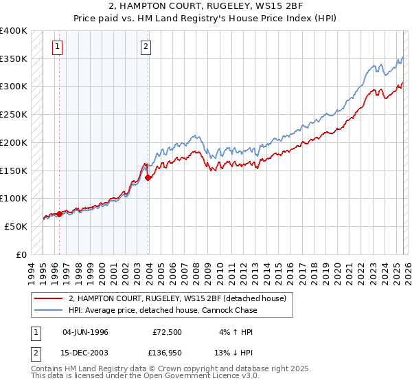 2, HAMPTON COURT, RUGELEY, WS15 2BF: Price paid vs HM Land Registry's House Price Index