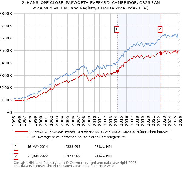 2, HANSLOPE CLOSE, PAPWORTH EVERARD, CAMBRIDGE, CB23 3AN: Price paid vs HM Land Registry's House Price Index