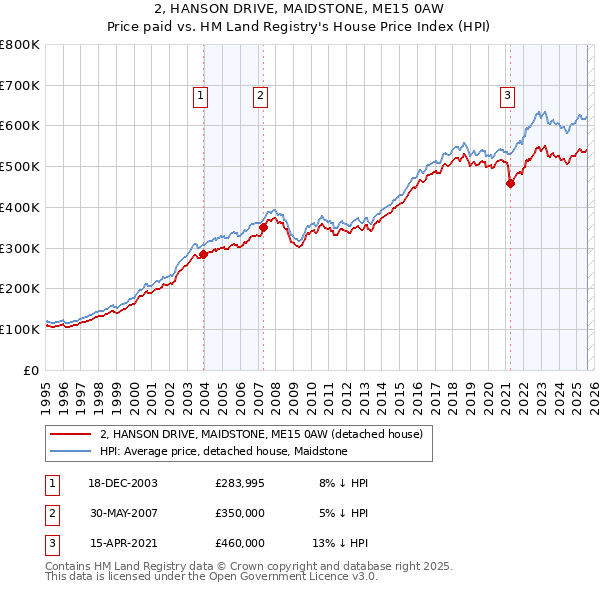 2, HANSON DRIVE, MAIDSTONE, ME15 0AW: Price paid vs HM Land Registry's House Price Index