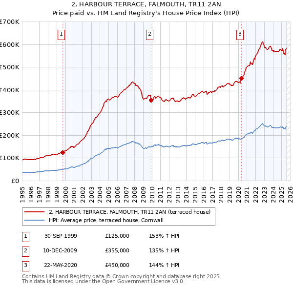 2, HARBOUR TERRACE, FALMOUTH, TR11 2AN: Price paid vs HM Land Registry's House Price Index