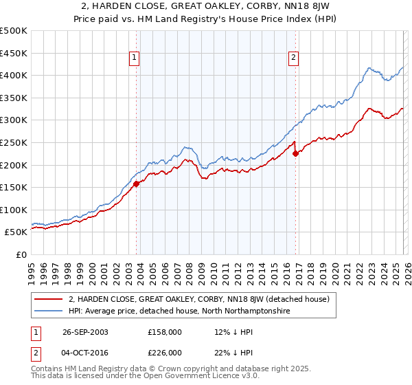 2, HARDEN CLOSE, GREAT OAKLEY, CORBY, NN18 8JW: Price paid vs HM Land Registry's House Price Index