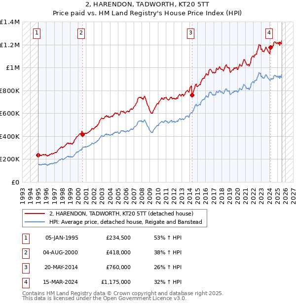2, HARENDON, TADWORTH, KT20 5TT: Price paid vs HM Land Registry's House Price Index