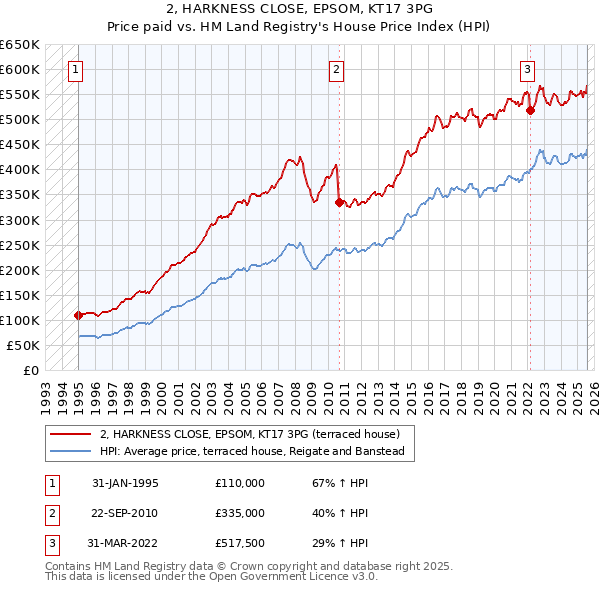 2, HARKNESS CLOSE, EPSOM, KT17 3PG: Price paid vs HM Land Registry's House Price Index