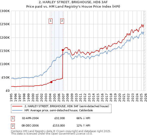 2, HARLEY STREET, BRIGHOUSE, HD6 3AF: Price paid vs HM Land Registry's House Price Index
