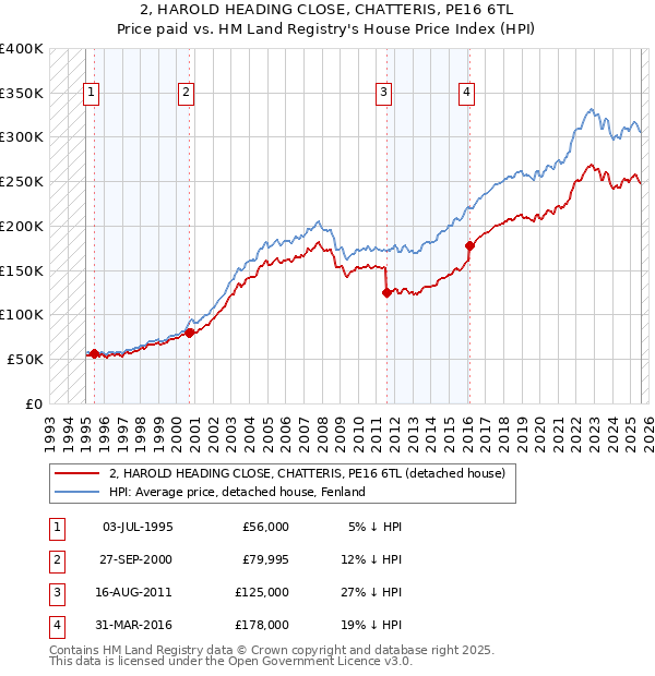 2, HAROLD HEADING CLOSE, CHATTERIS, PE16 6TL: Price paid vs HM Land Registry's House Price Index