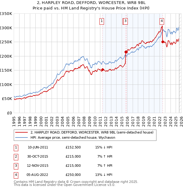 2, HARPLEY ROAD, DEFFORD, WORCESTER, WR8 9BL: Price paid vs HM Land Registry's House Price Index