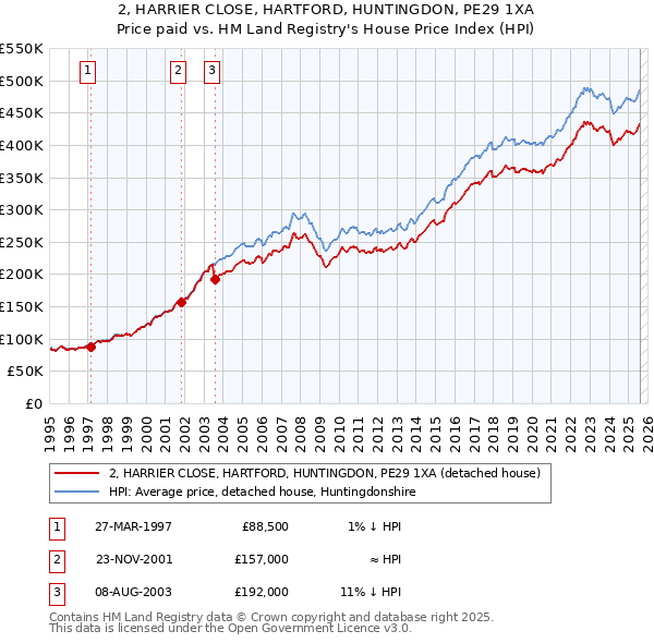 2, HARRIER CLOSE, HARTFORD, HUNTINGDON, PE29 1XA: Price paid vs HM Land Registry's House Price Index