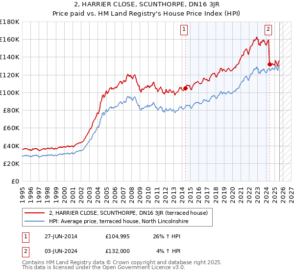 2, HARRIER CLOSE, SCUNTHORPE, DN16 3JR: Price paid vs HM Land Registry's House Price Index