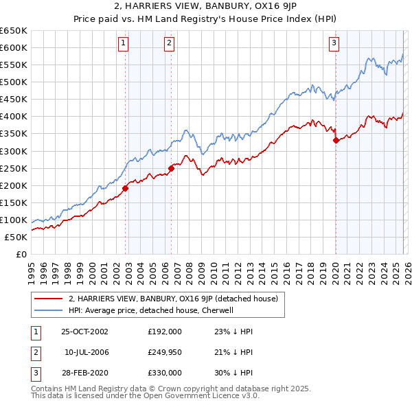 2, HARRIERS VIEW, BANBURY, OX16 9JP: Price paid vs HM Land Registry's House Price Index