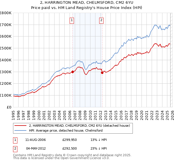2, HARRINGTON MEAD, CHELMSFORD, CM2 6YU: Price paid vs HM Land Registry's House Price Index