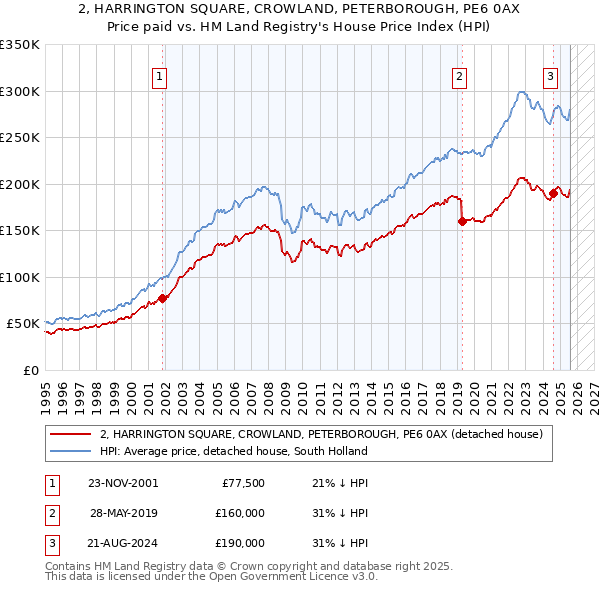 2, HARRINGTON SQUARE, CROWLAND, PETERBOROUGH, PE6 0AX: Price paid vs HM Land Registry's House Price Index