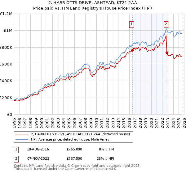 2, HARRIOTTS DRIVE, ASHTEAD, KT21 2AA: Price paid vs HM Land Registry's House Price Index