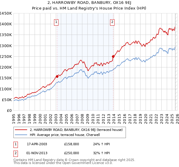 2, HARROWBY ROAD, BANBURY, OX16 9EJ: Price paid vs HM Land Registry's House Price Index