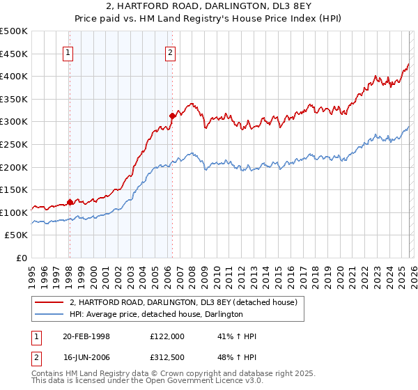 2, HARTFORD ROAD, DARLINGTON, DL3 8EY: Price paid vs HM Land Registry's House Price Index