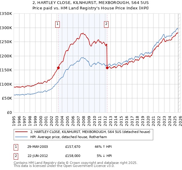 2, HARTLEY CLOSE, KILNHURST, MEXBOROUGH, S64 5US: Price paid vs HM Land Registry's House Price Index