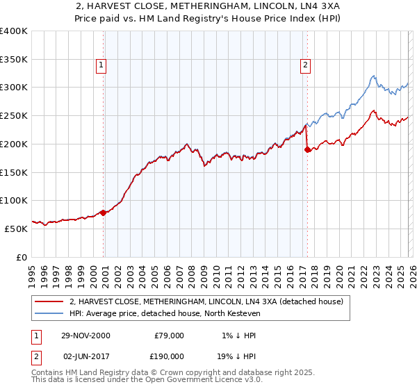 2, HARVEST CLOSE, METHERINGHAM, LINCOLN, LN4 3XA: Price paid vs HM Land Registry's House Price Index